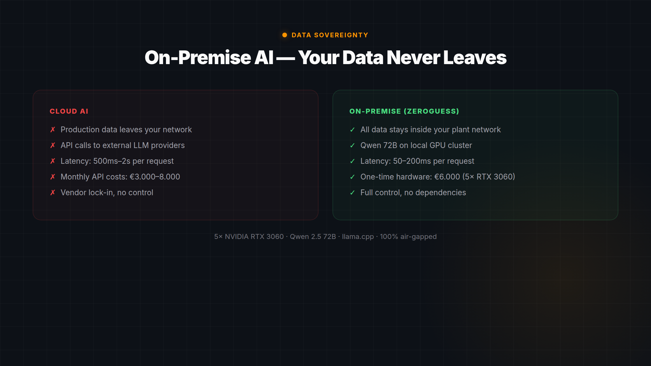 On-Premise AI infrastructure — local GPU servers processing factory data without cloud dependencies