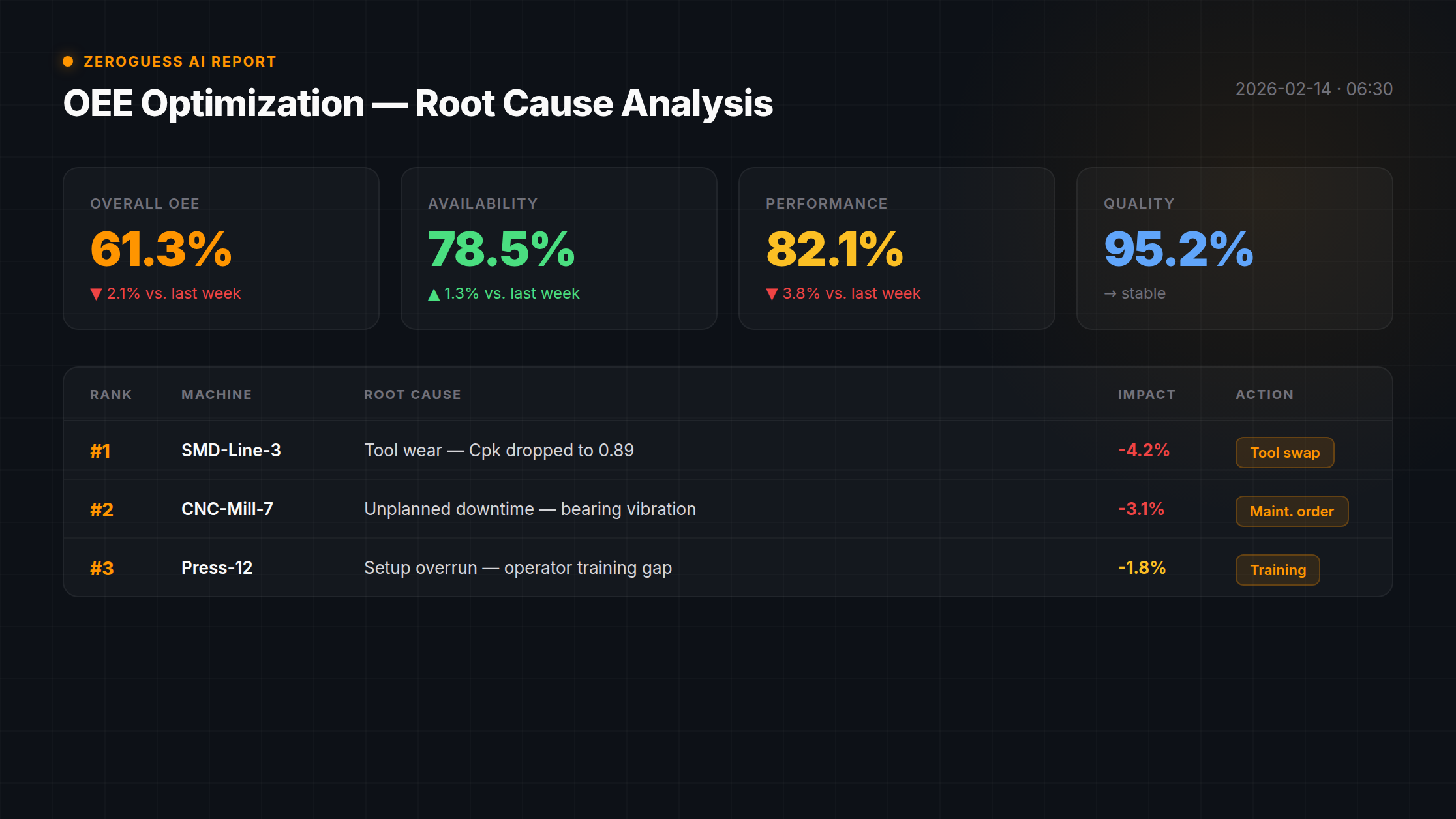 ZeroGuess AI OEE Report — Root cause analysis with KPIs and machine-level actions