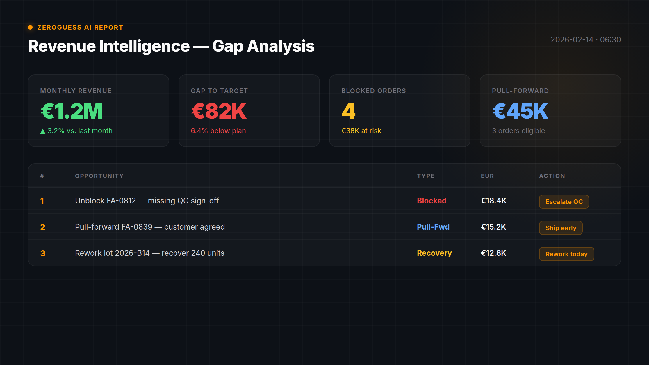 ZeroGuess AI Revenue Report — Gap analysis with blocked orders and pull-forward opportunities