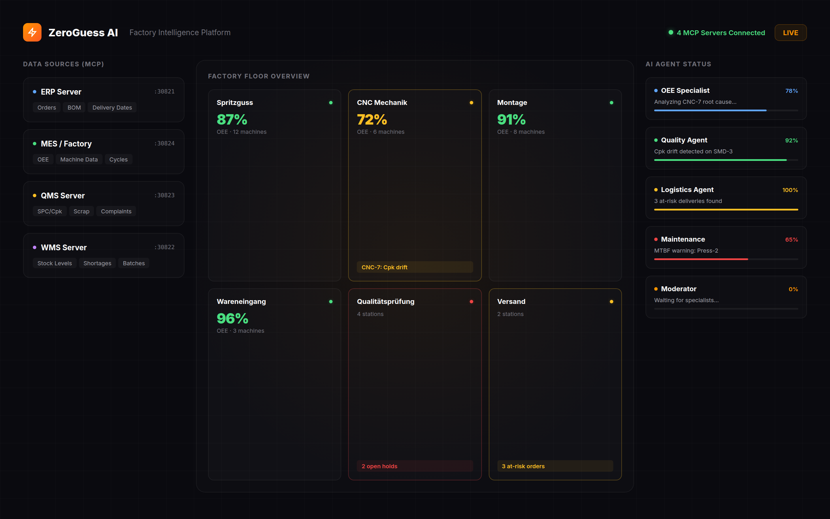 ZeroGuess AI Factory Map showing real-time factory overview with Wareneingang (96% OEE), Spritzguss (87% OEE, 12 machines), Lager/WMS, CNC Mechanik (82% OEE, 6 machines), AI Command Center, and live KPI overview